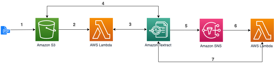Synchronous Architecture