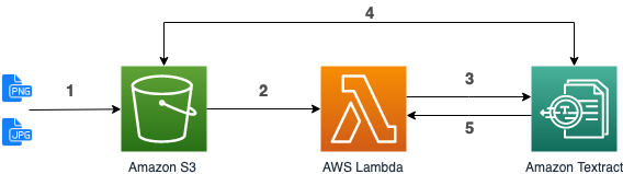 Synchronous Architecture