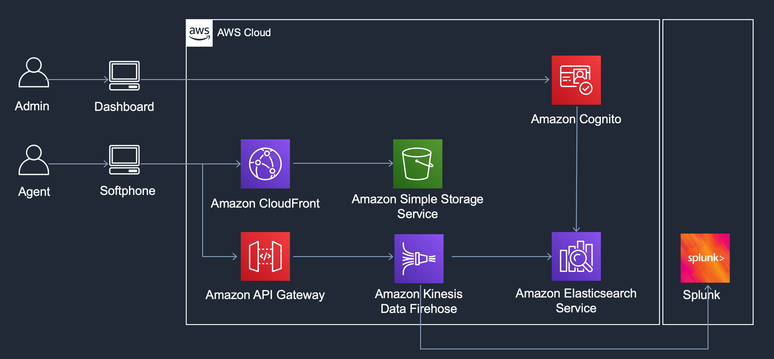 Application Architecture