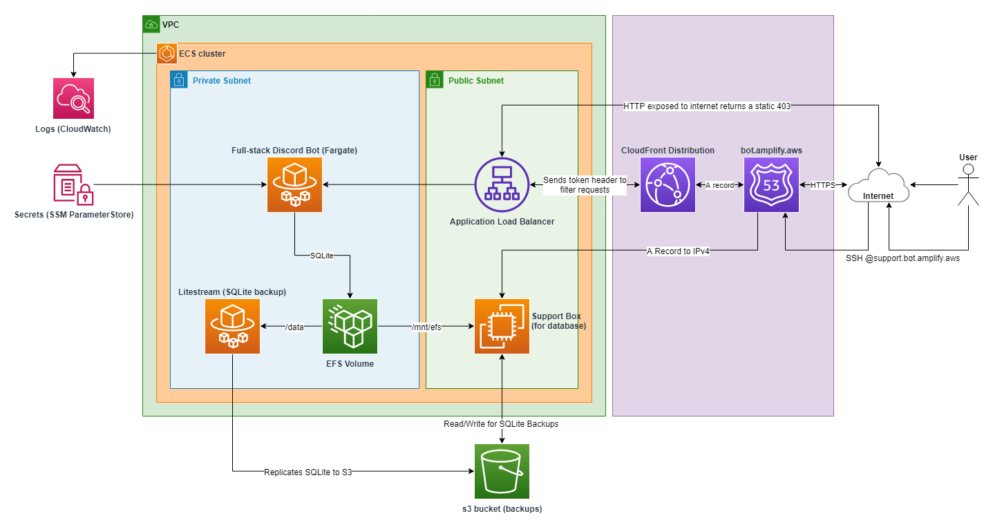 Architecture diagram