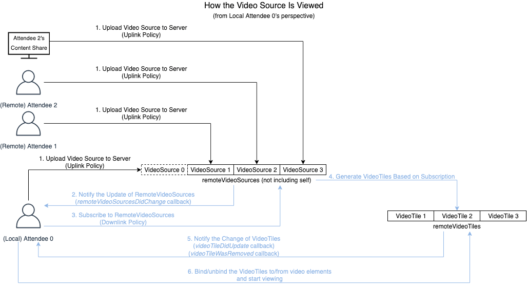 video lifecycle diagram