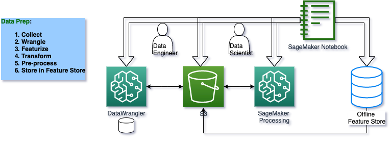 Data Prep and Store