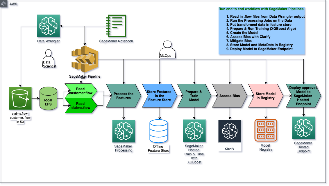 End to end pipeline architecture