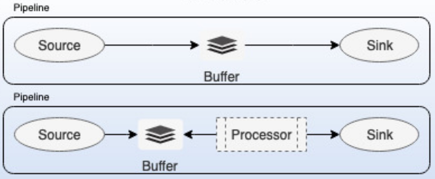 Data Prepper Pipeline