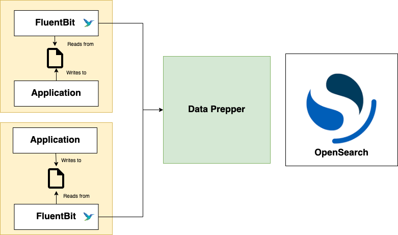 Log Analytics Components