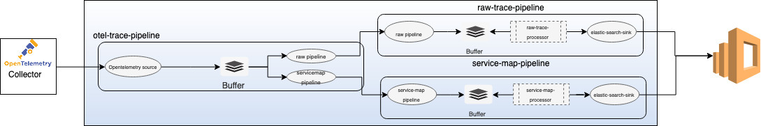 Trace Analytics Pipeline